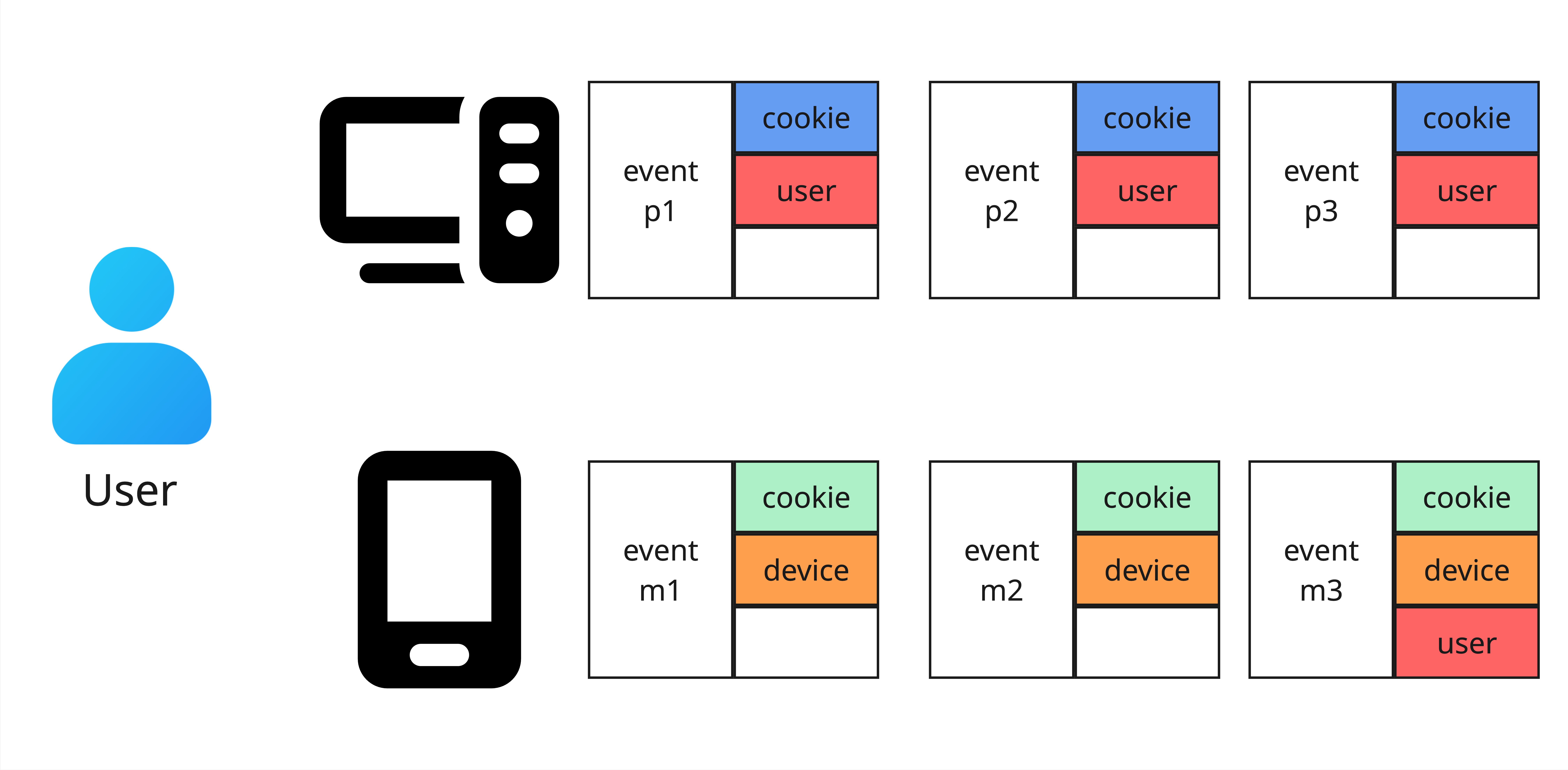 Two event streams from two devices belonging to the same user