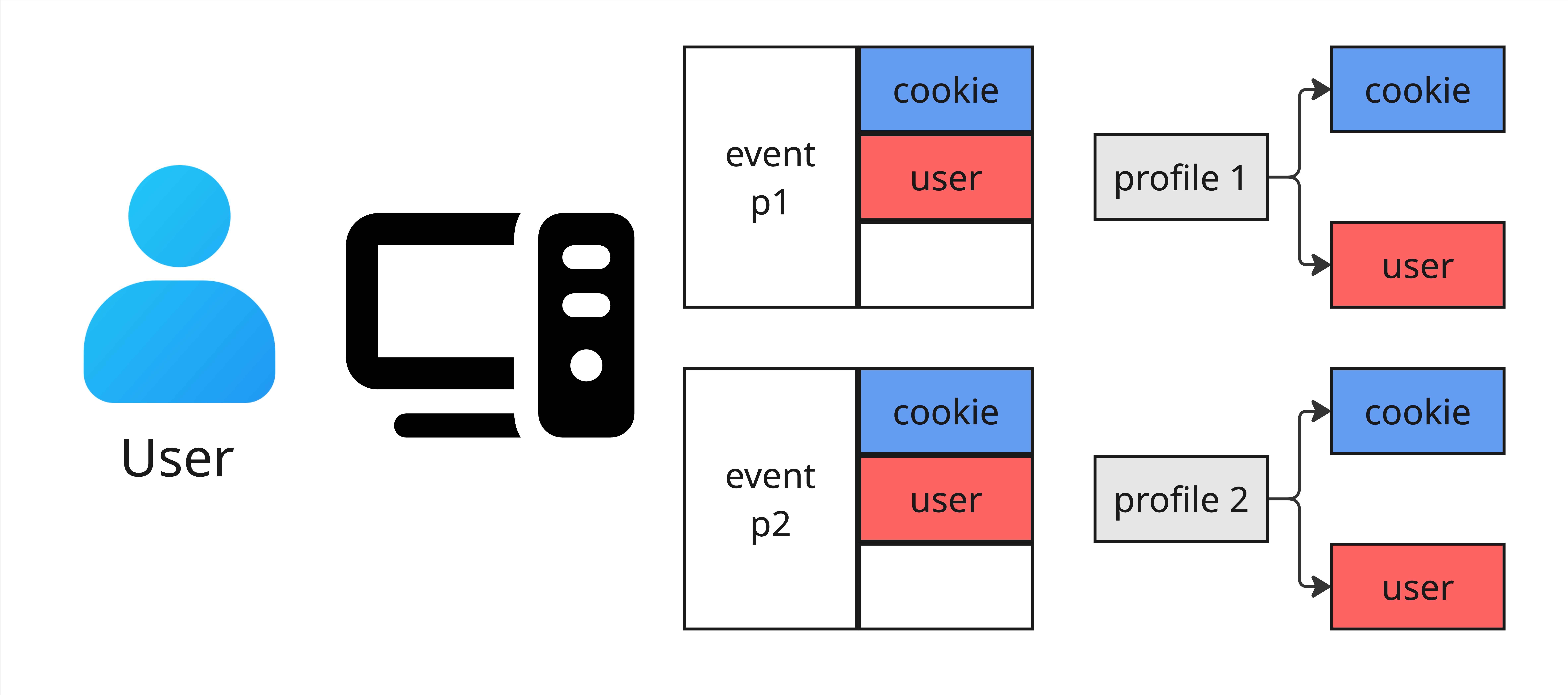 An identity graph showing a non-deterministic race condition
